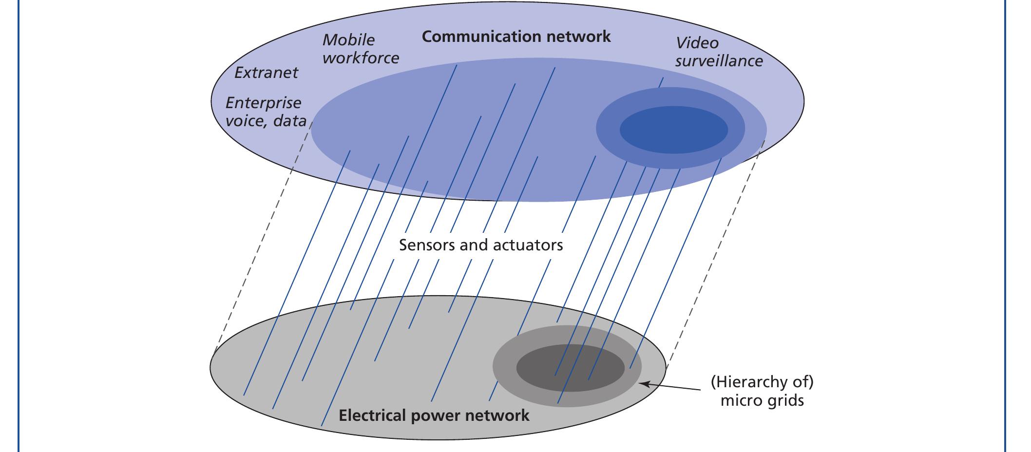 Figure 3 - from Communication network architecture and
