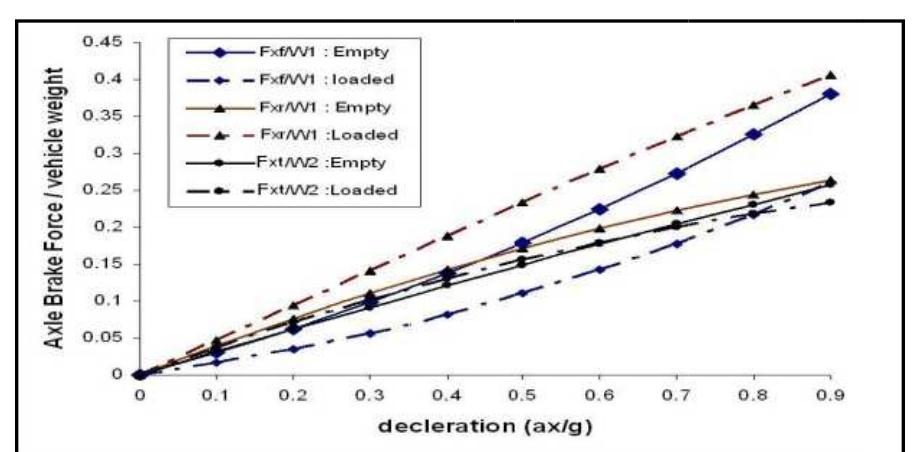 (PDF) Optimized braking force distribution during a braking-in-turn ...