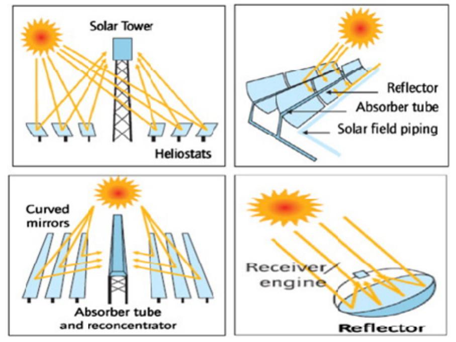 (PDF) Designs of solar concentrators