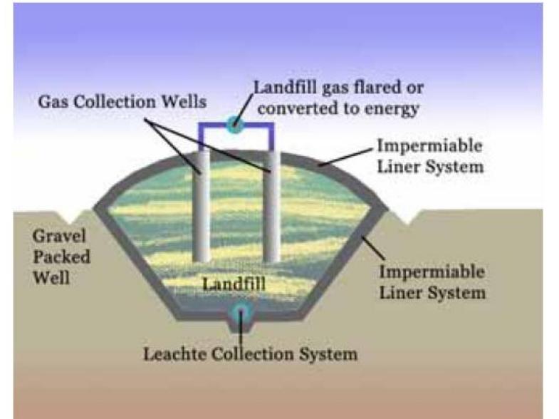 (PDF) Bioreactor Landfill Technology