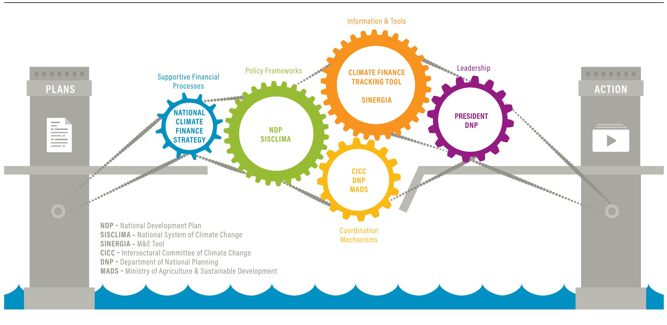 (PDF) From Planning to Action: Mainstreaming Climate Change Adaptation ...