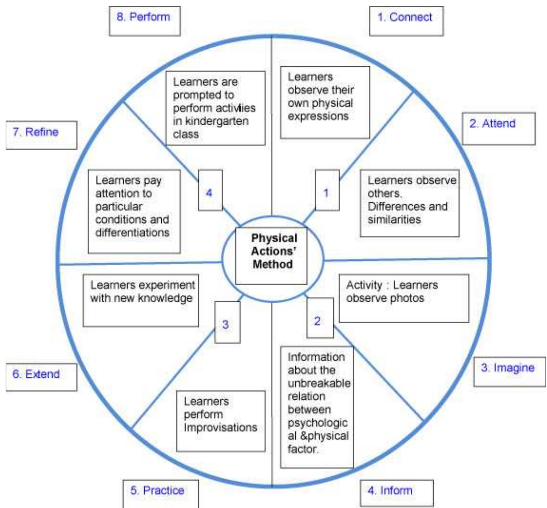 (PDF) Incorporating 4MAT Model in distance instructional material--An ...
