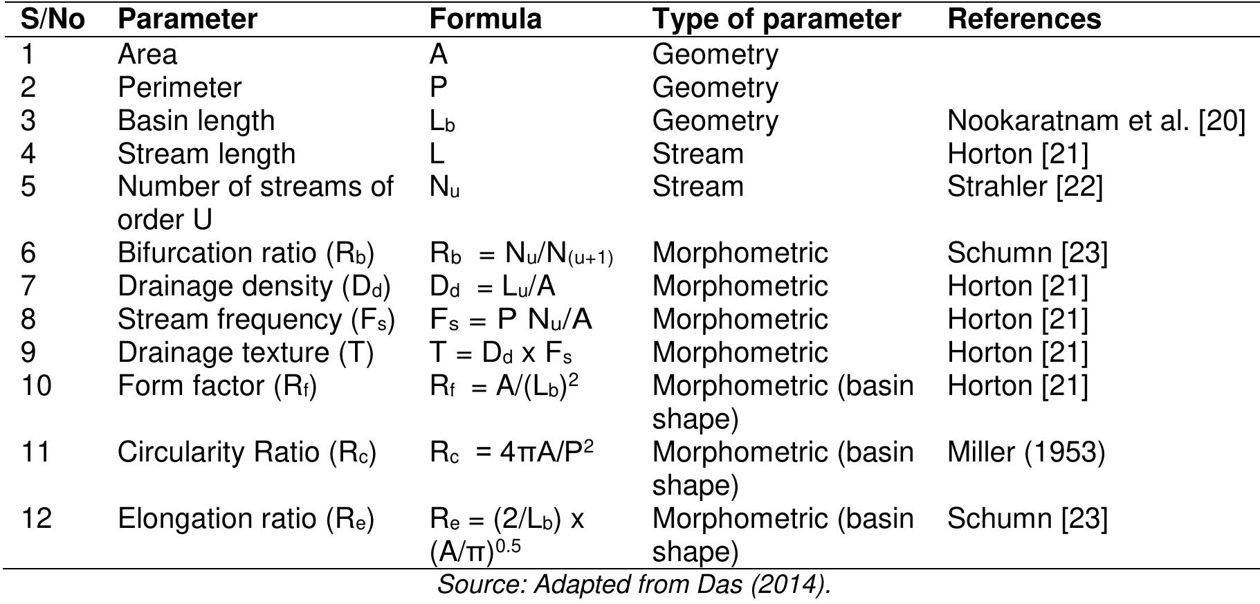 2.3 Prioritization of Sub-basins  important watershed characteristics as it directly reflects volume of water in a watershed. Larger basin size intercepts greater volume of rainfall, higher runoff and peak discharge. Sometimes, the smaller size has also recorded maximum flooding and sedimentation. The total area of the Lamurde watershed is 1,458.66 km?. The area of the sub watersheds (WSs) varies from 0.3 km? to 220.9 km?, the smallest at WS7 and the largest at WS14 (Table 2).  Table 1. Formula used for computation of morphometric parameters 
