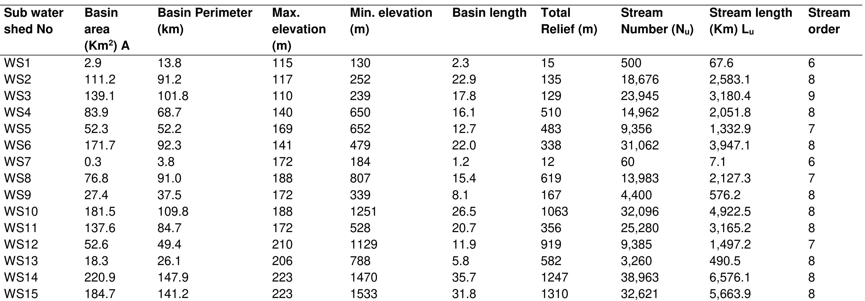 Source: Authors Analysis, 2021.  Oruonye and Ahmed; JGEESI, 25(8): 17-31, 2021; Article no.JGEESI.74201 