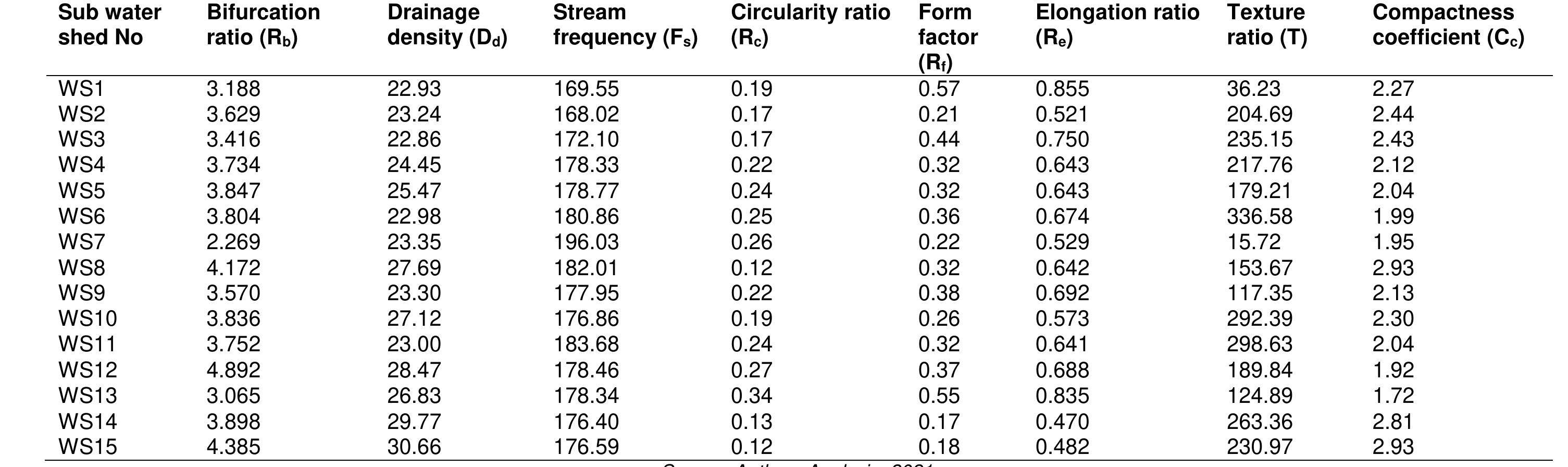 Table 3. Stream morphometric parameters 