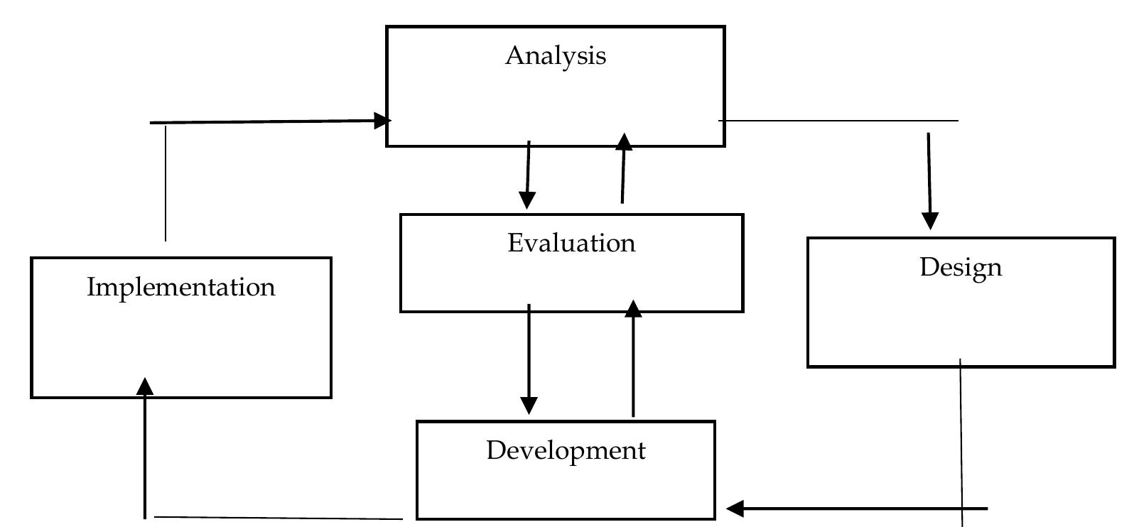Development model (adapted and modified morrison, 2010)