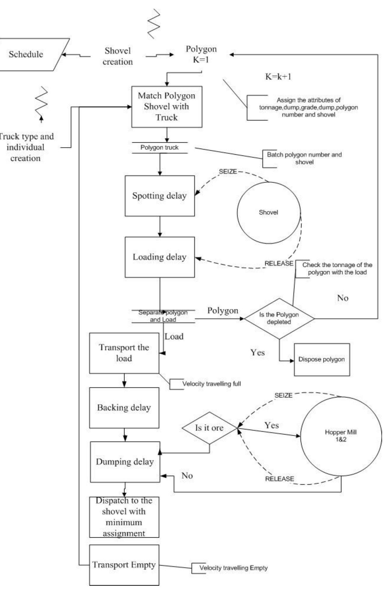 Figure 4 - from Open Pit Mine Loading and Haulage Simulation
