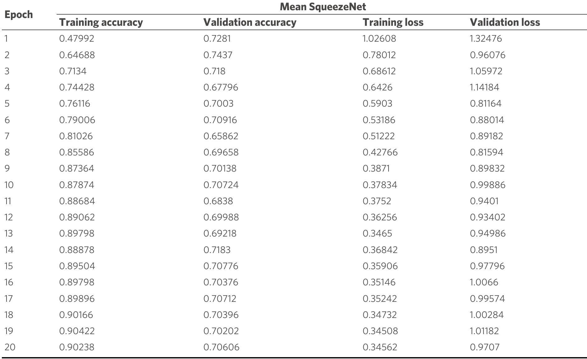 Table 4 - Deep transfer learning benchmark for plastic waste