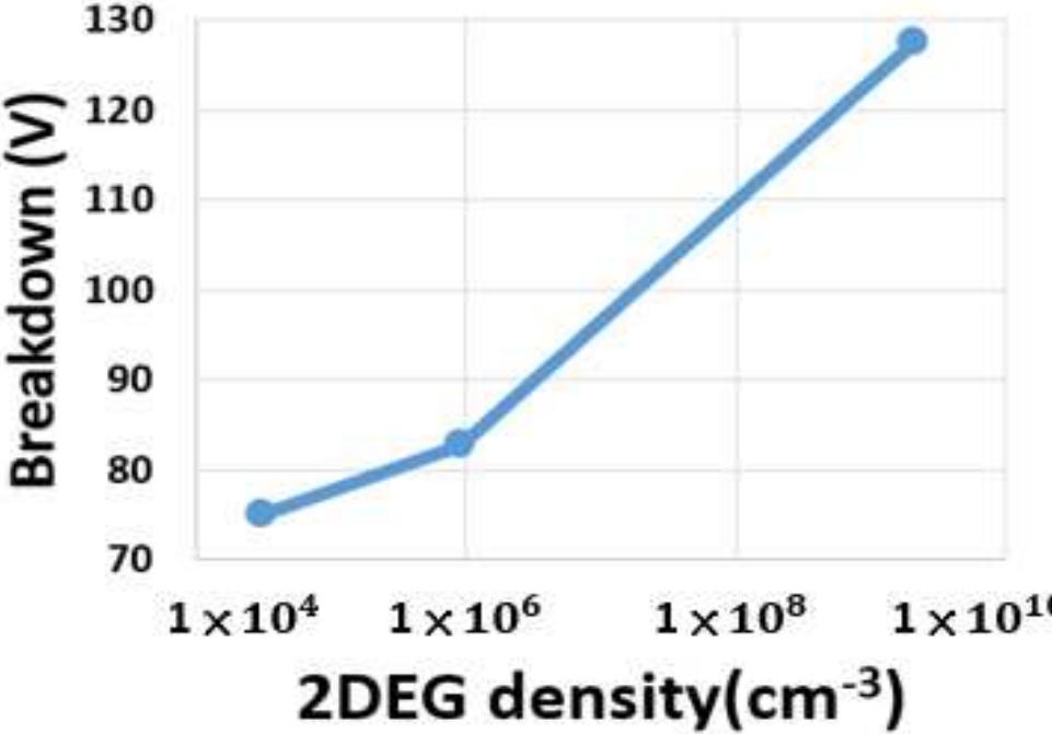 Breakdown vs. 2deg density. figure 10 presents a plot of