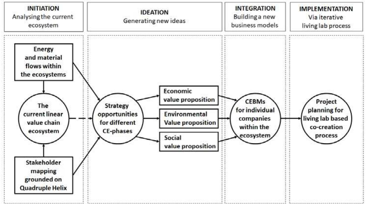 (PDF) Board game for co-creating ecosystem based circular economy ...