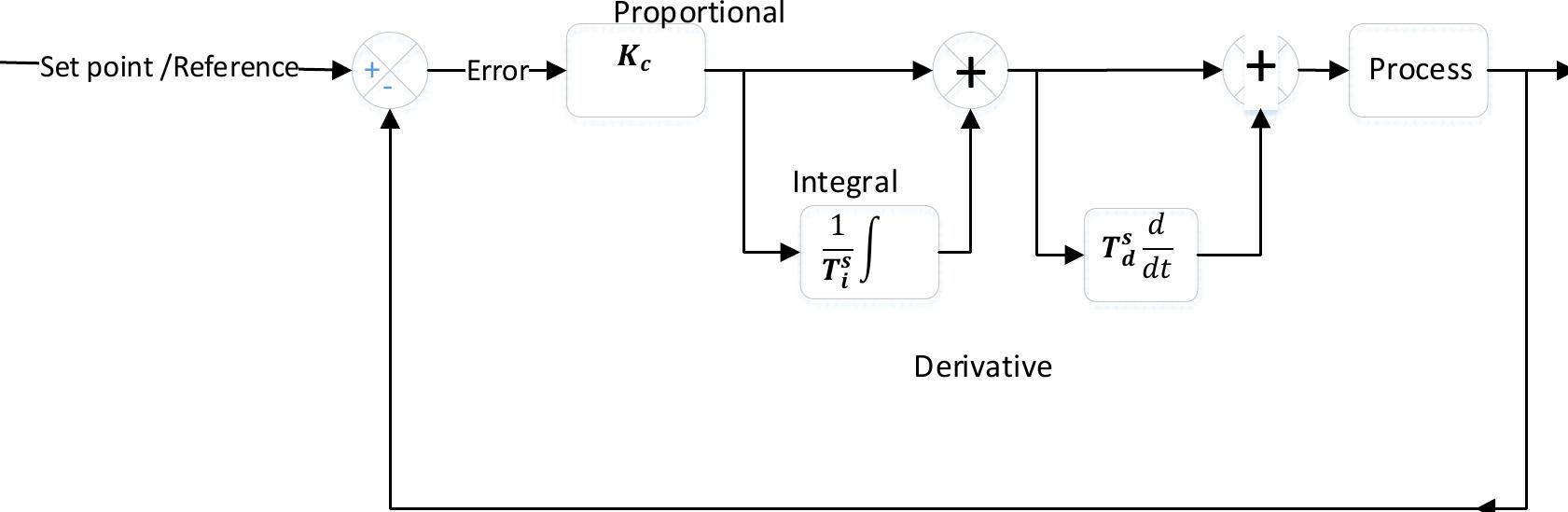 (PDF) Automatic tuning of PID controllers