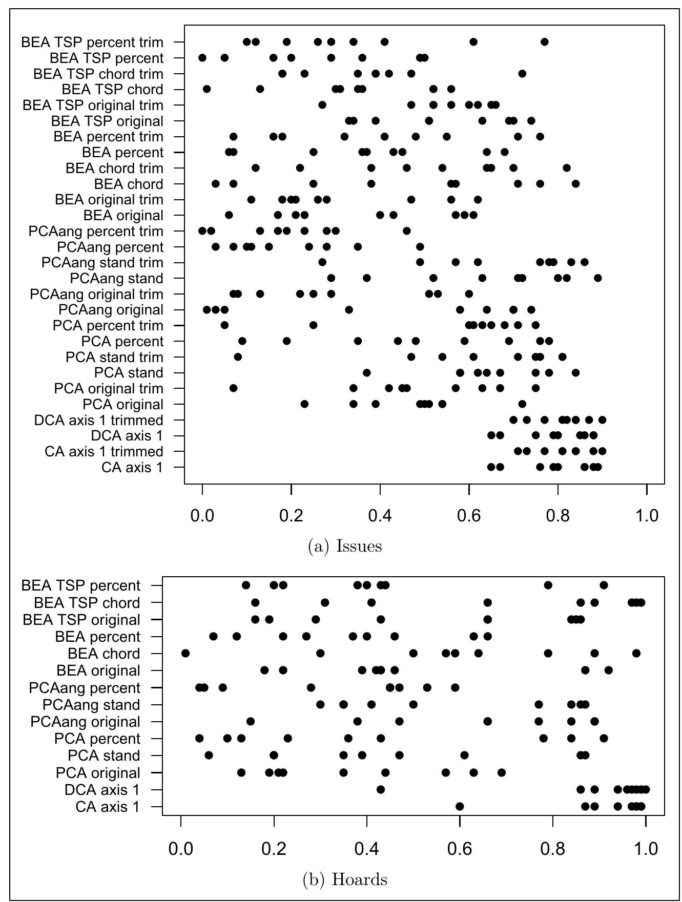 Omitting Data Figure 3 - from Simulation, Seriation and the Dating of