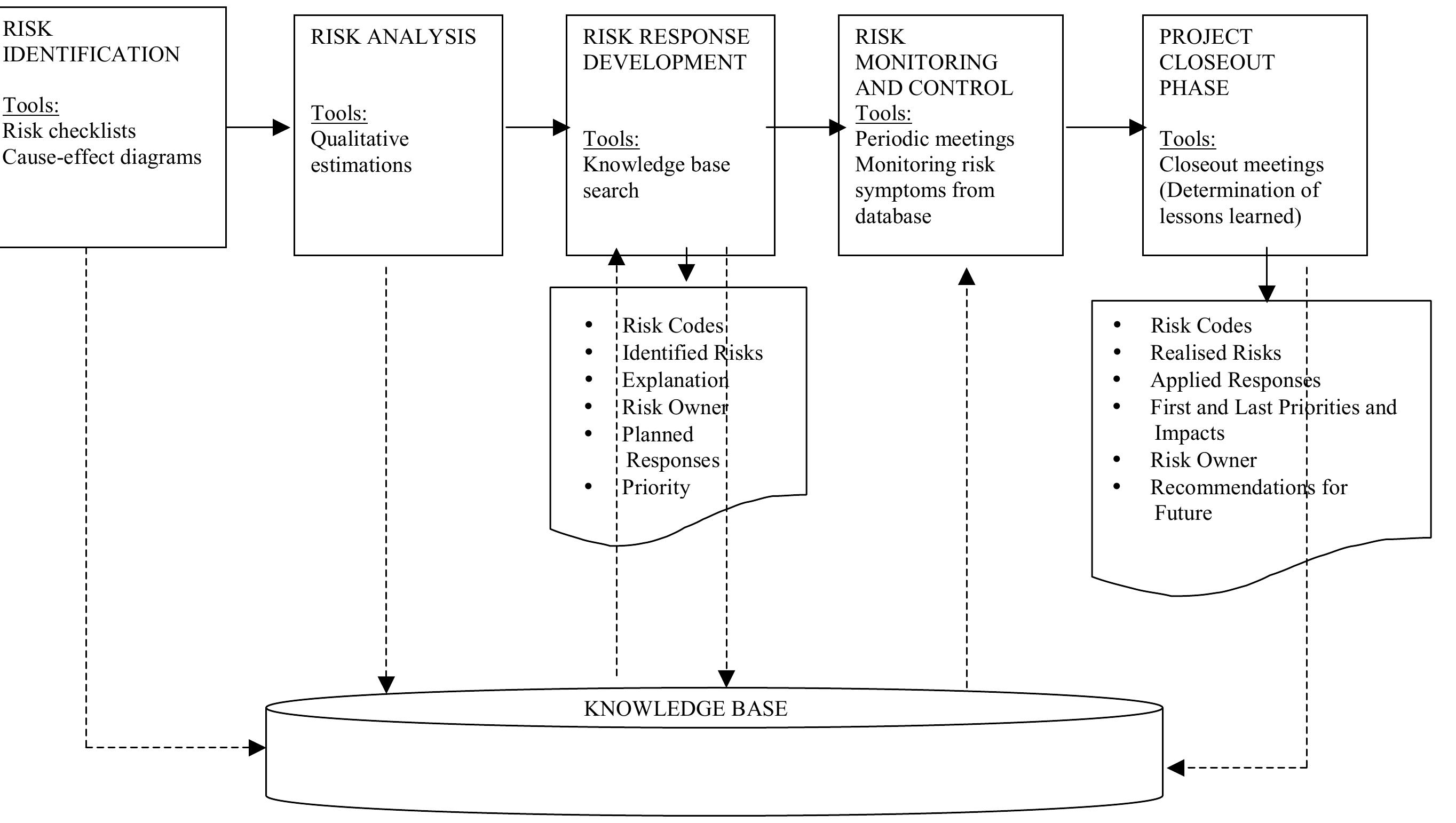 Oecd Risk Management Process Figure 3 - from And Risk Management Processes