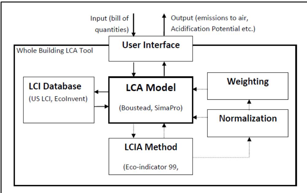 Typical whole-building lca tool. [11] an lca tool can be
