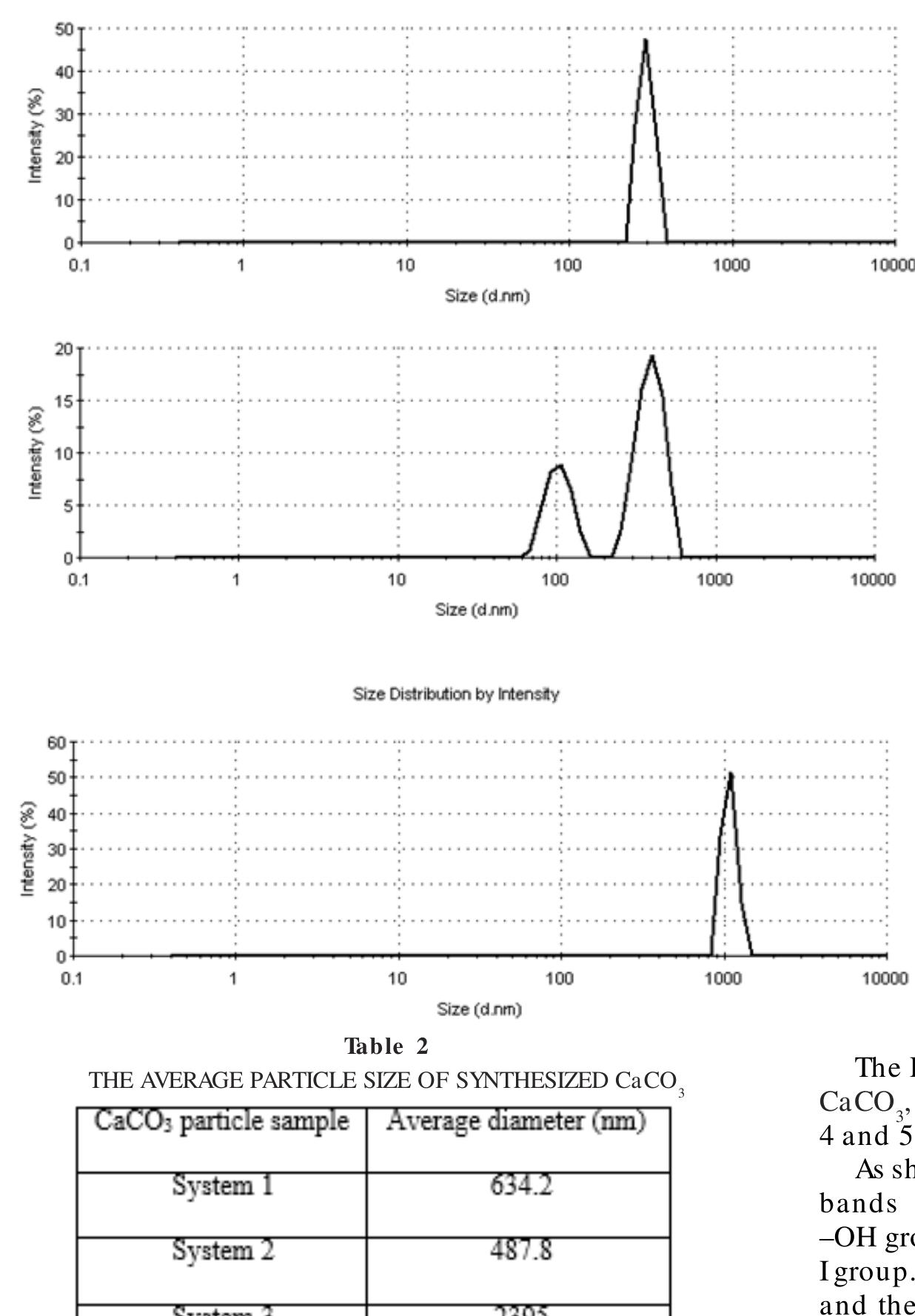 Figure 2 - from Synthesis of Calcium Carbonate Micro