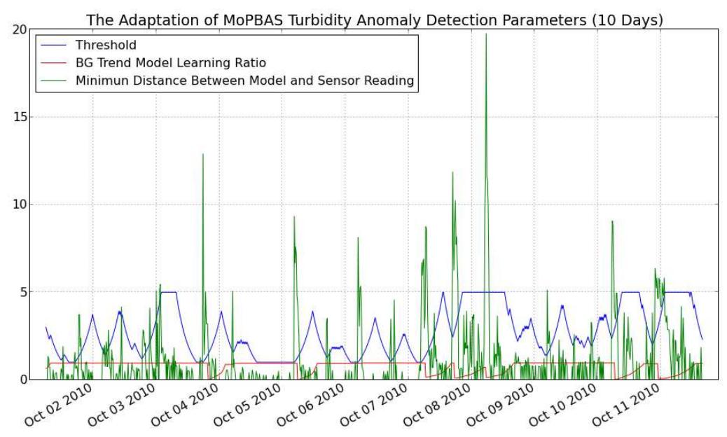 Detection threshold, background trend model learning rate