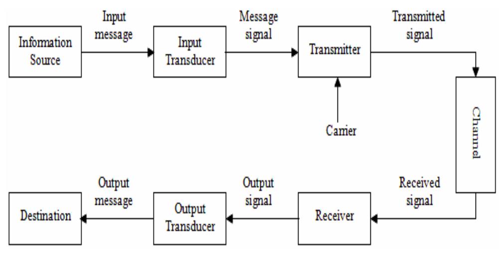 The general block diagram of a typical analog communication