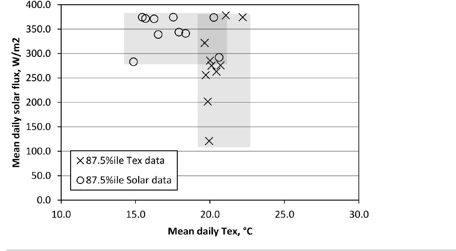 (PDF) Deriving and using future weather data for building design from ...
