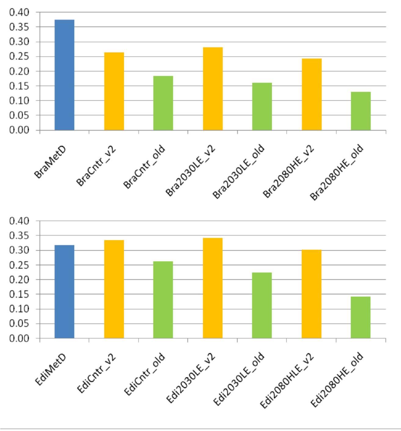 (PDF) Deriving and using future weather data for building design from ...