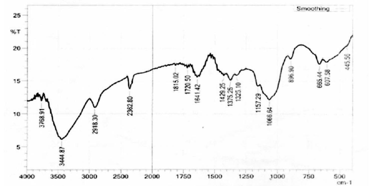 Ftir spectra of mcc obtained from opw. 234 akhabue and