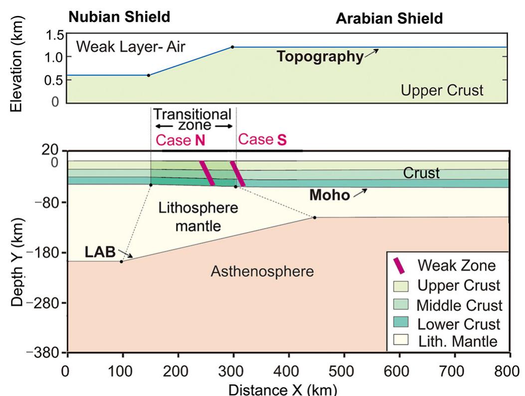 Fig. Al. Design and boundary conditions of the numerical model. Colors indicate materials (crust with three layers, lithospheric mantle, and asthenosphere); LAB is the lithosphere-asthenosphere boundary. Top: A 20 km thick air layer simulates a free surface (Crameri et al., 2012). Bottom: At the start of the extension (time zero), the Nubia and Arabia cratons have different thicknesses of the crust and the lithosphere. Initial crustal thickness and temperature profiles are linearly interpolated in the transitional zone between the two cratons (Table Al). Mantle potential temperature is 1400 °C, and lithosphere extension is caused by a constant outward velocity of Vx = 12 mm/yr, which corresponds to the rate of the central Red Sea opening at 20-22 °N (Chu and Gordon, 1998; ArRajehi et al., 2010). We present two cases for pre-set crustal-scale weakness zones in the transitional zone between the two cratons. The evolution of the model is shown in Figs. 7 and 8. (For inter- pretation of the references to colour in this figure legend, the reader is referred to the web version of this article.) 