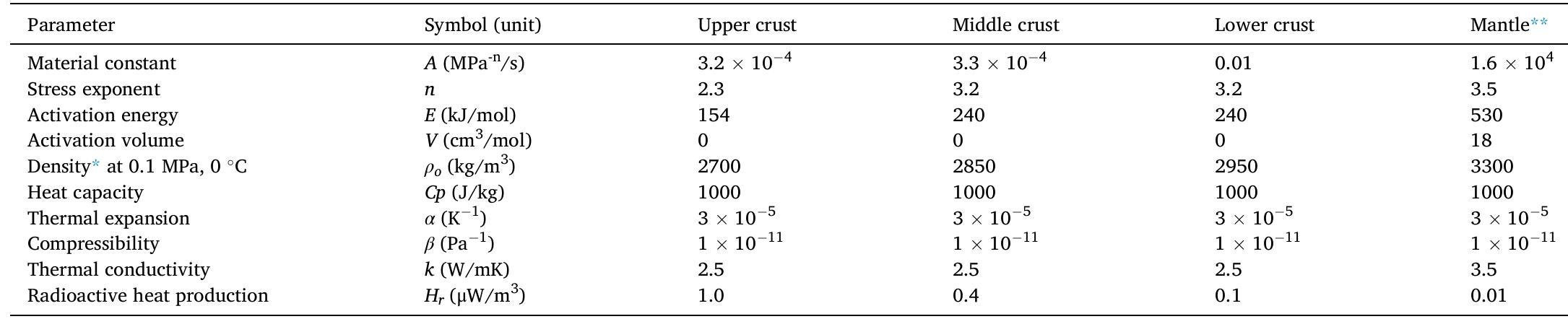 Data are from Ranalli (1987); Hirth and Kohlstedt (2004); Wang et al. (2012). * Density p = poll — a(T — To)] [1 + PCP — Po)], where Tp = 298 K and Pp = 0.1 MPa. ™ Lithospheric and asthenospheric mantle.  Physical properties of materials used in the numerical experiments.  Table A2 