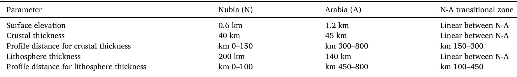 Model geometry at time zero of the numerical experiments.  Table Al 