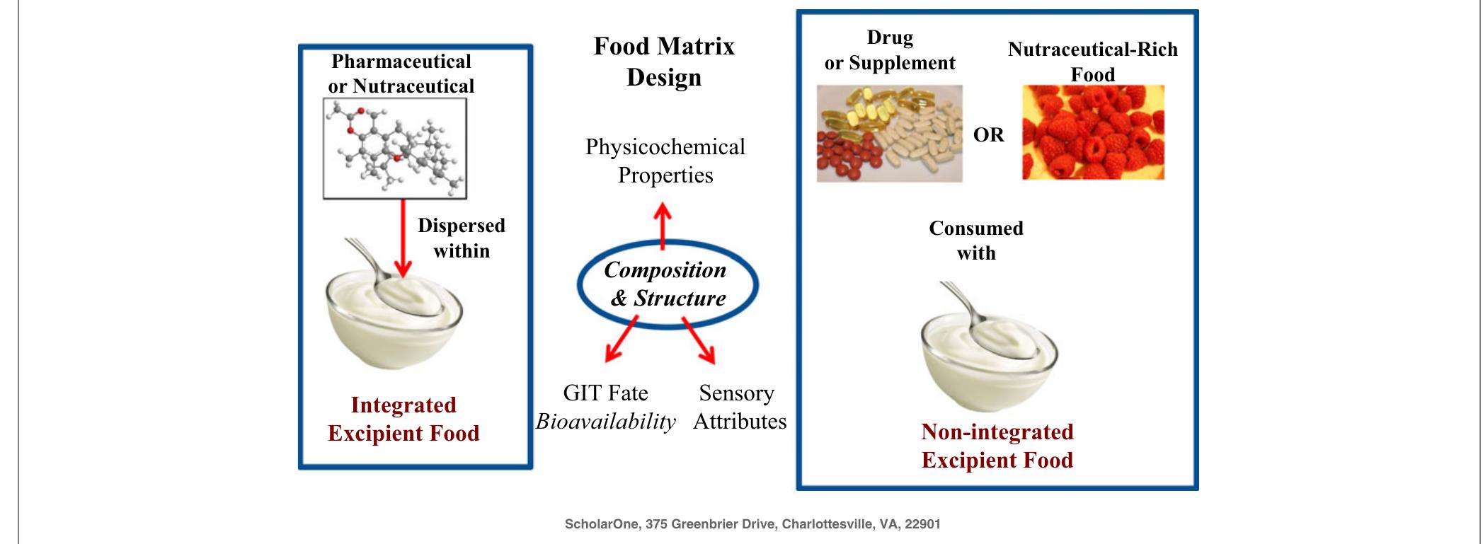 Figure 1 - from Enhancing Nutraceutical Performance Using