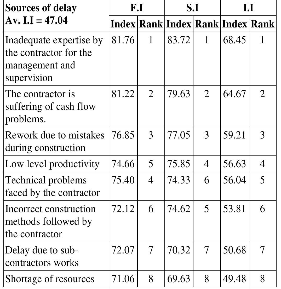 (PDF) Study and Assessment of Causes and Effects of Delay in Large ...