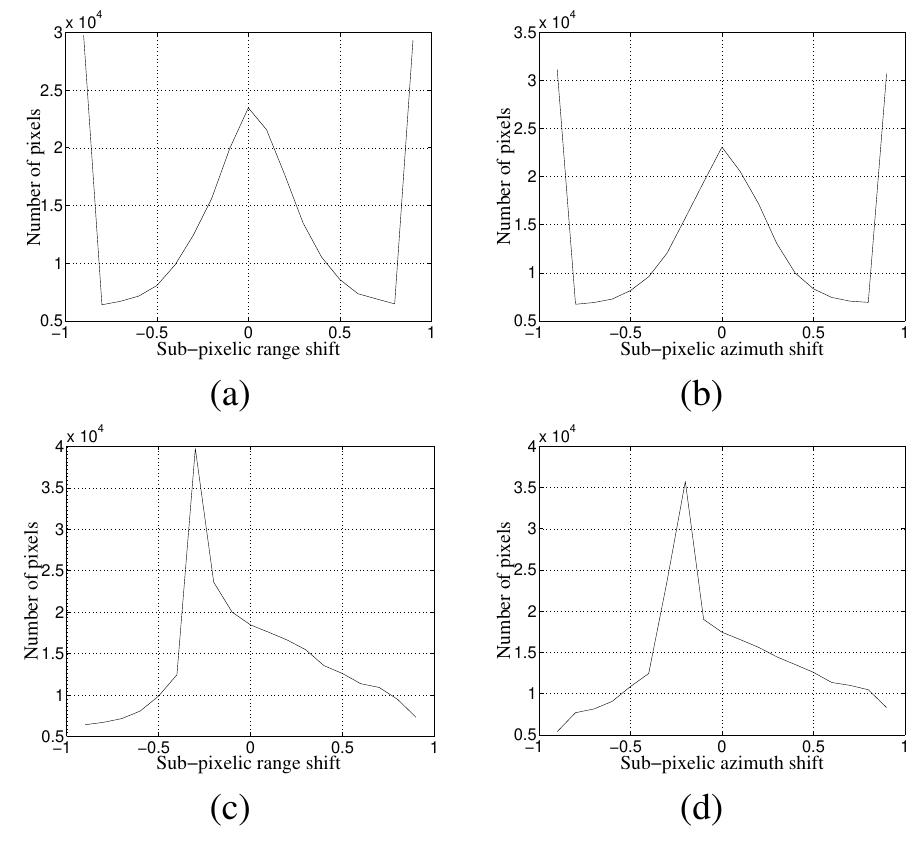 Examples of histograms of the azimuth and range shifts