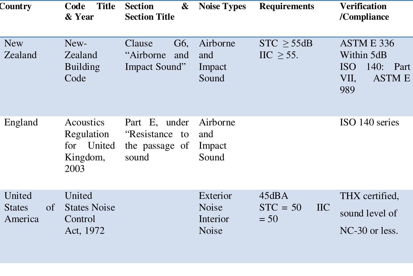 (PDF) Comparison of the Acoustic Provisions in the National Building ...