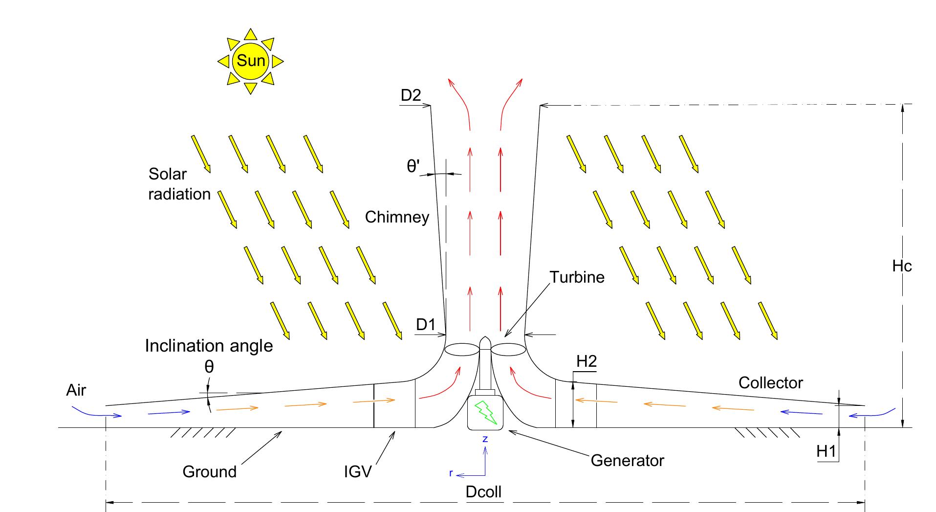 Figure 3 - from Radial Turbine Design for Solar Chimney