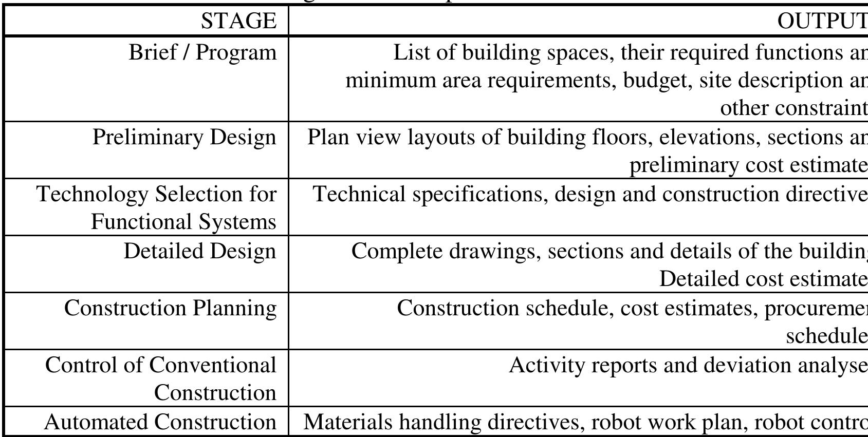 Table 1 - The Project Model of an Automated Building System
