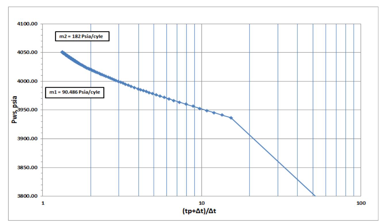 Horner plot of the well by using ms excel software