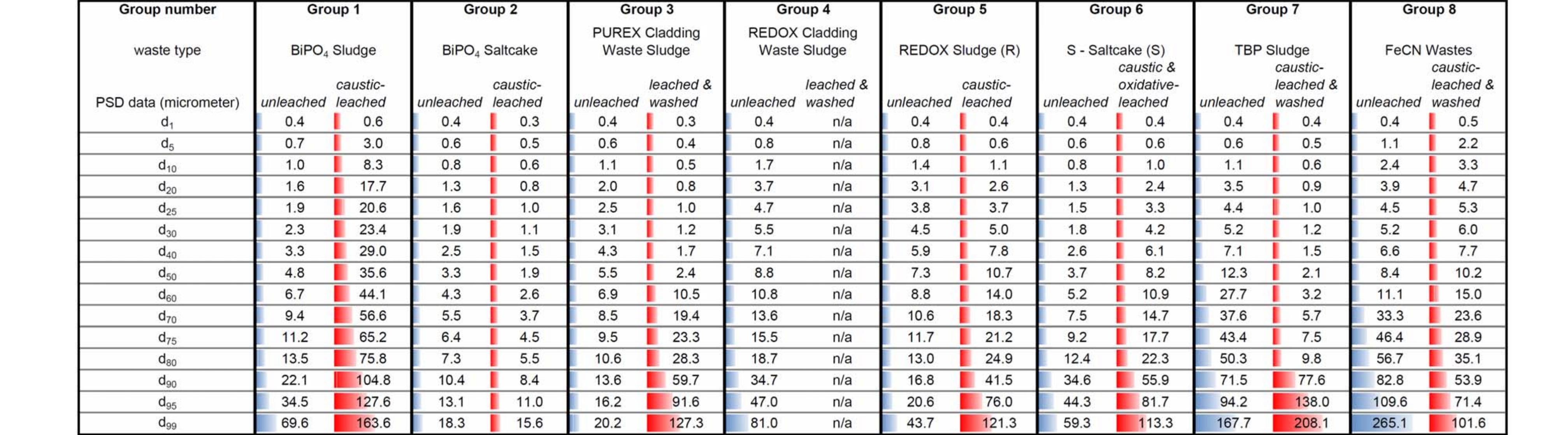 2. unsonicated psd data from wtp m-12 actual-waste samples.
