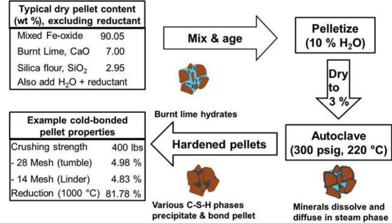 Figure 2 - from Cold Bonding of Iron Ore Concentrate Pellets