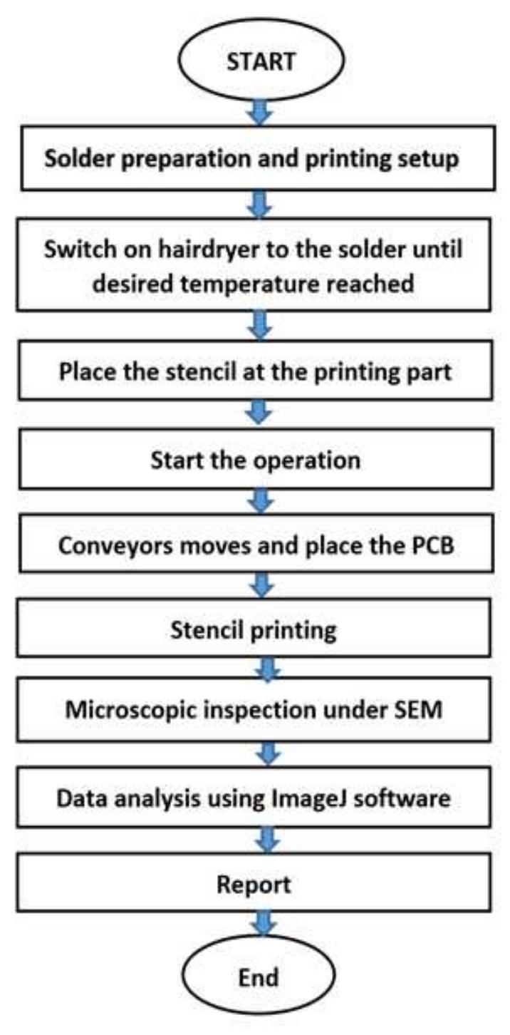 (PDF) Effect of Temperature on Solder Paste During Surface Mount ...