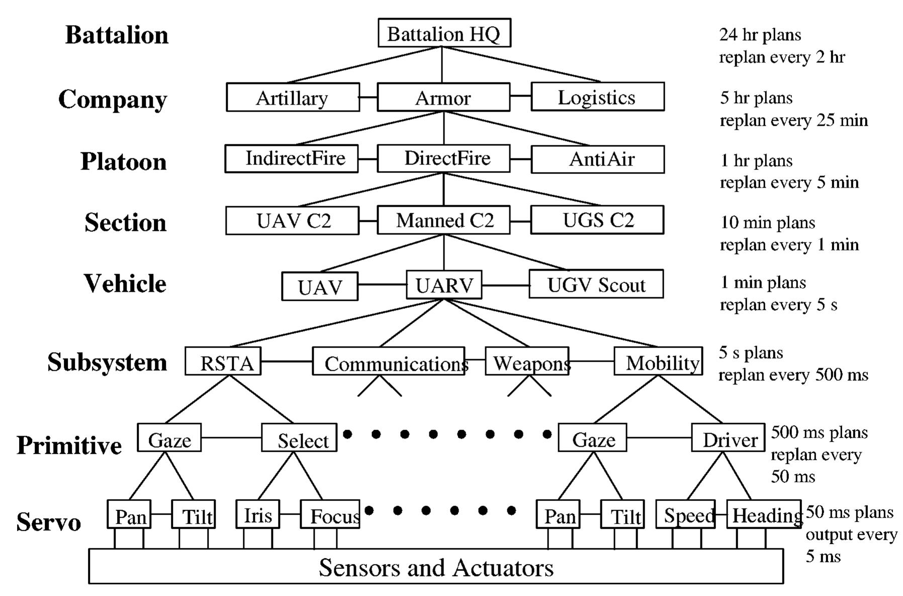 (PDF) 4D/RCS: A Reference Model Architecture For Unmanned Vehicle ...