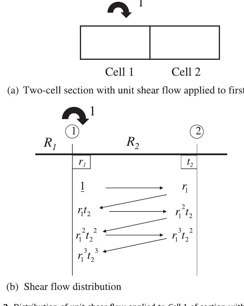 The full derivation of the closed-form shear flow equations