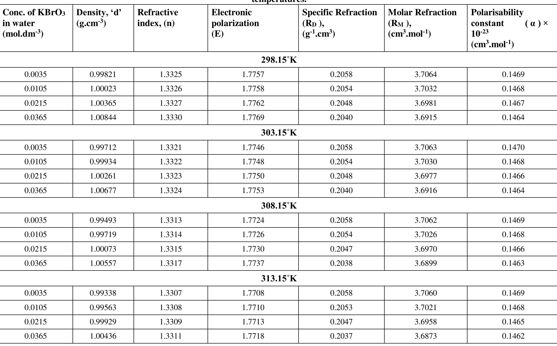(PDF) Study of Molar Refraction and Polarisability Constant of Aqueous ...