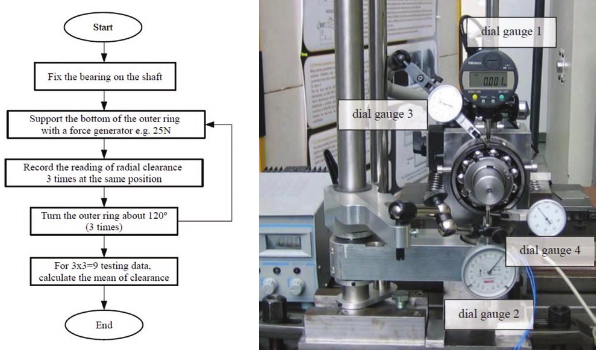 Flowchart of ric measurement procedure (left hand side), the
