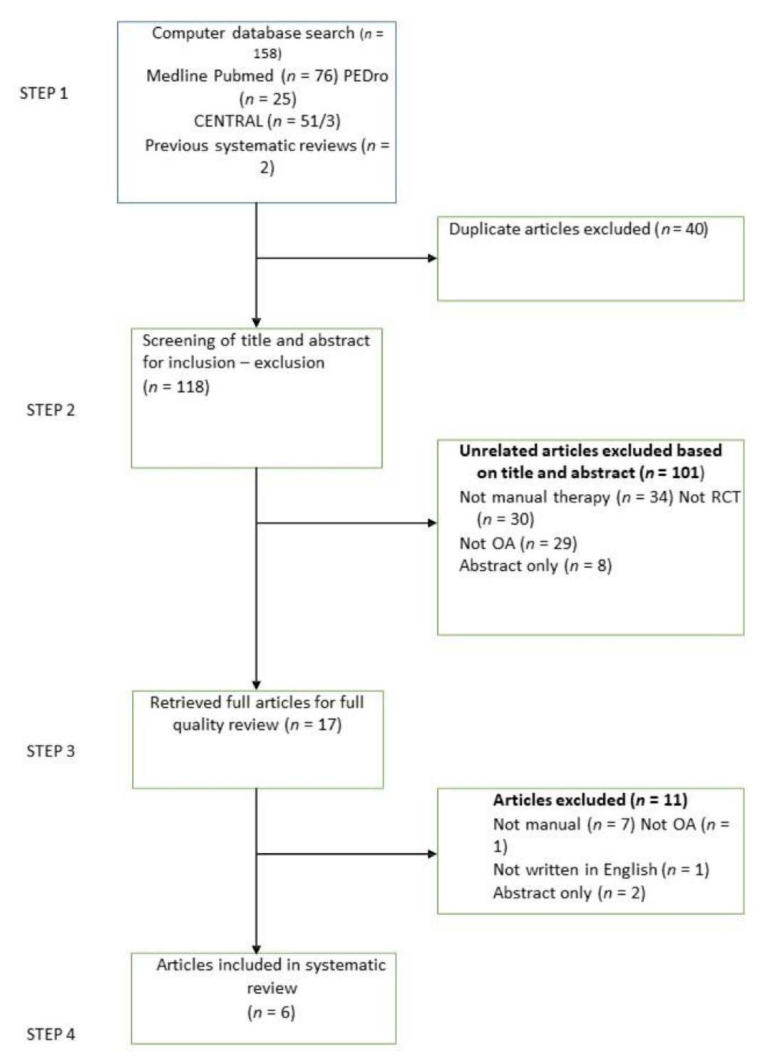 Figure 1 - from The Efficacy of Manual Therapy in Patients