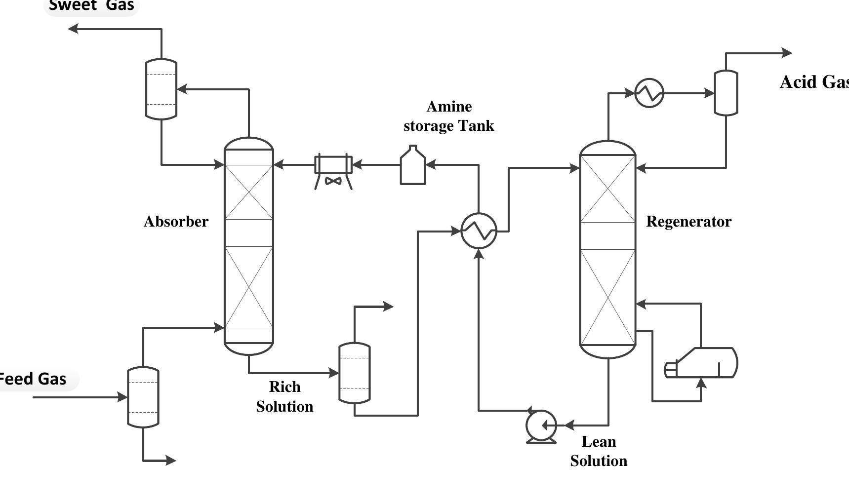 Schematic process flow diagram for an amine gas treating