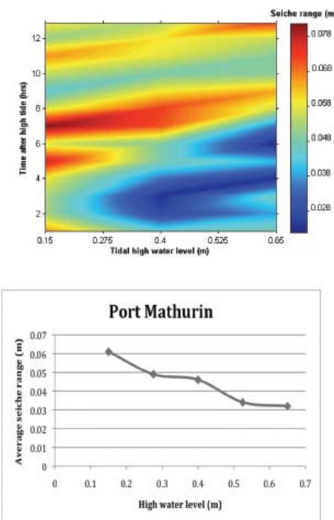 Port Mathurin Inondation Variations of 25-minute-seiche ranges at port mathurin as a