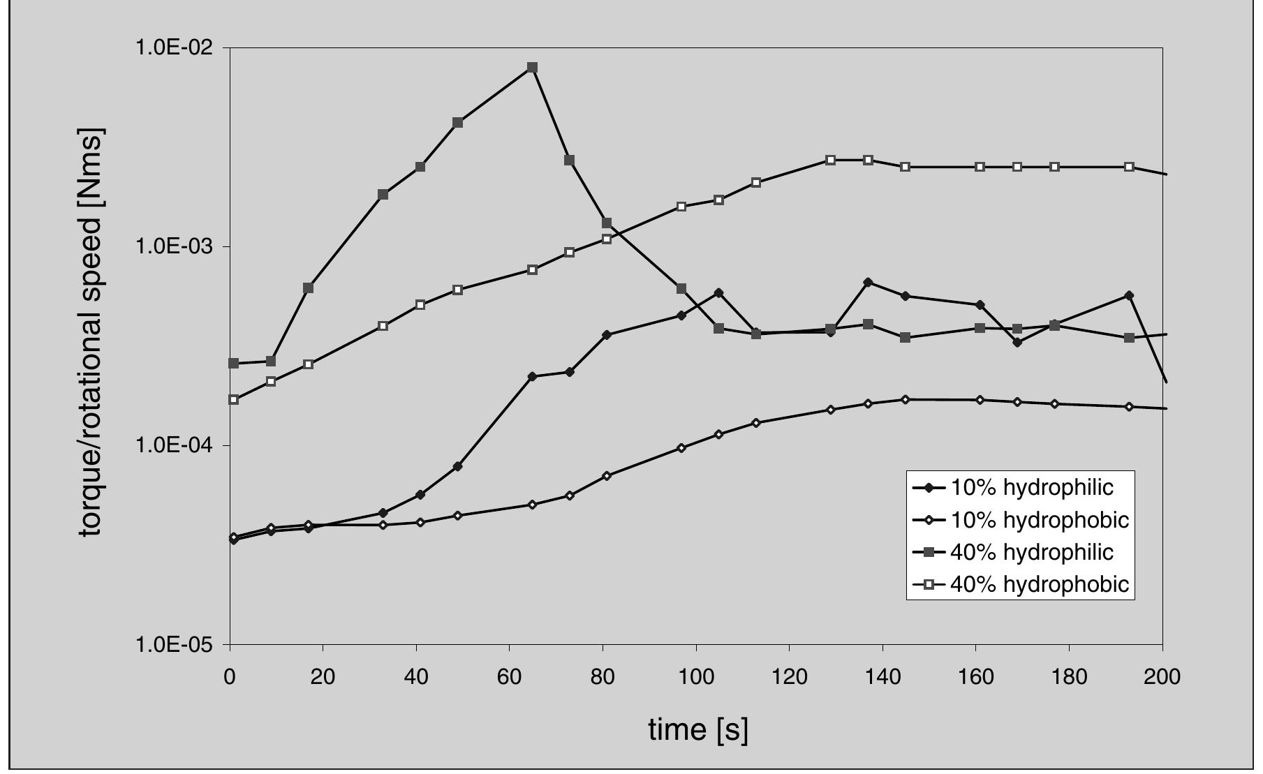 (PDF) Rheological and Structural Changes During the Mixing of ...