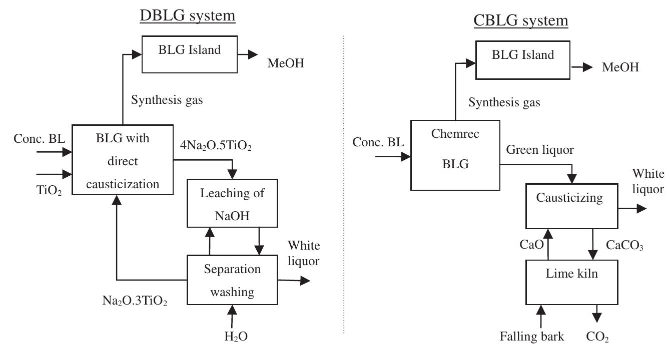 (PDF) Bio-refinery system in a pulp mill for methanol production with ...