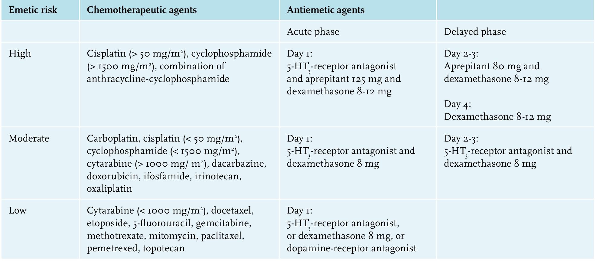 Emetogenic potential of the most used intravenous