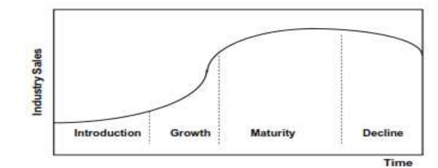 The stages of the industry life cycle