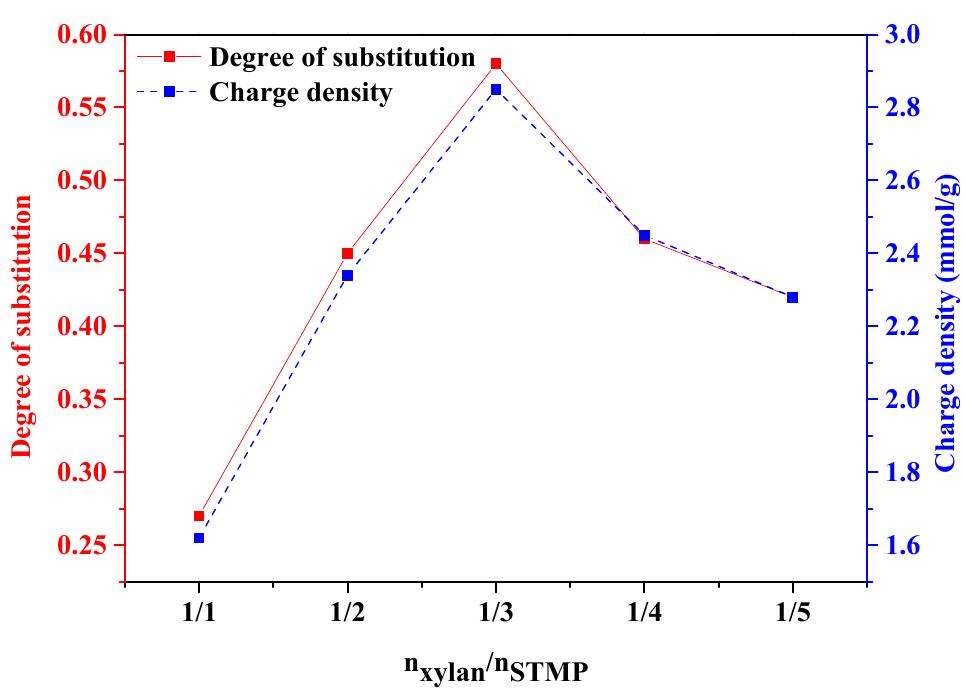 Figure 3. The effect of molar ratio of xylan/STMP (nyyjan/Nsrmp) on the degree of substitution and charge density of phosphorylated xylan (conducted at 80 °C for 3 h). 