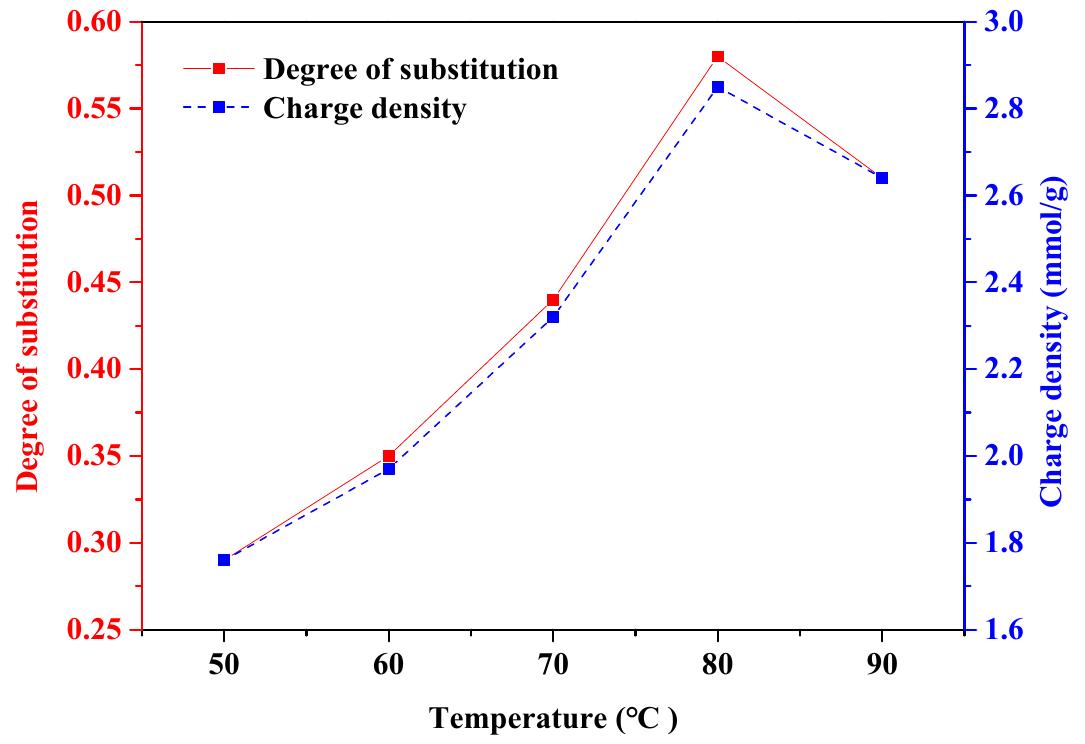 Figure 4. The effect of temperature on the degree of substitution and charge density of phosphorylated xylan (conducted at the xylan/STMP molar ratio of 1/3 for 3 h).  The effect of the reaction temperature on the DS and charge density of phosphorylated xylan is illustrated in Figure 4. It is evident that, with the increase in the reaction temperature from 50 °C to 80 °C, the DS and charge density of phosphorylated xylan increased to 0.58 and —2.85 mmol/g, respectively, due to favorable conditions for phosphorylation. However, further temperature increases to 90 °C slightly reduced the DS and the charge density of phosphorylated xylan to 0.63 and —2.64 mmol/g, respectively. The decrease in the DS and charge density at a temperature higher  than 80 °C was due to the degradation of xylan and the generation of undesired products as stated in previous research [24].  